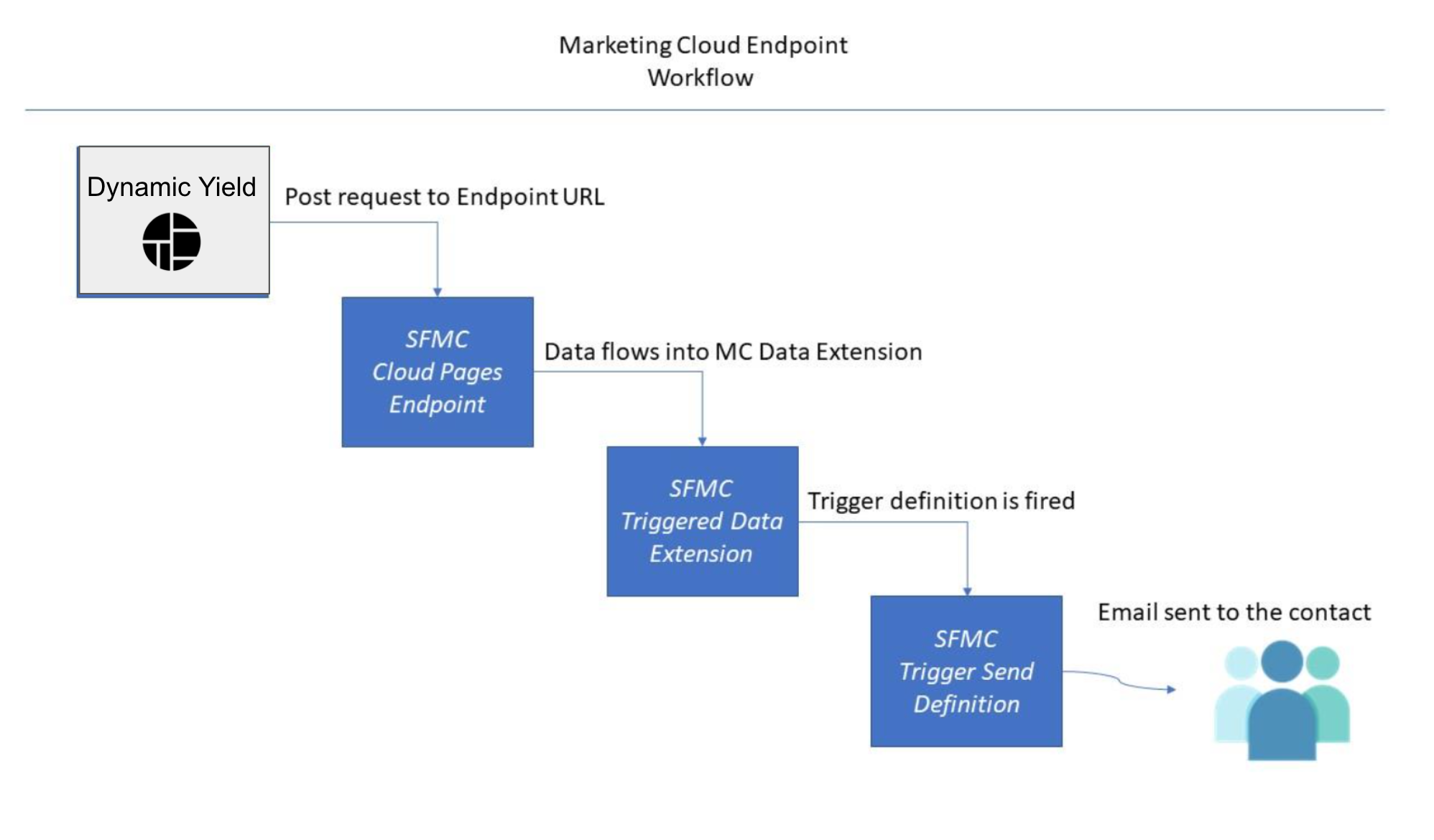 Salesforce Marketing Cloud (SFMC) Triggered Email Integration Dynamic